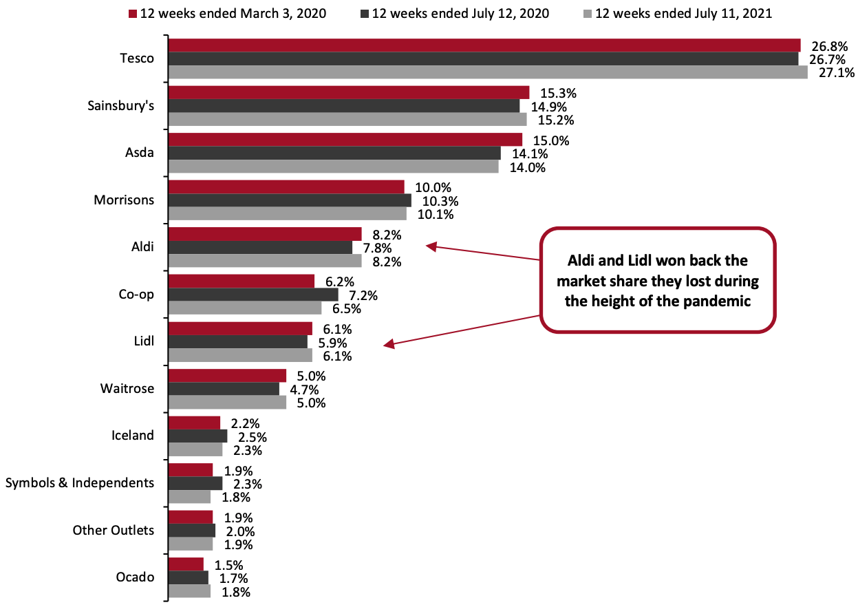 Figure 9. UK Grocery Market Share