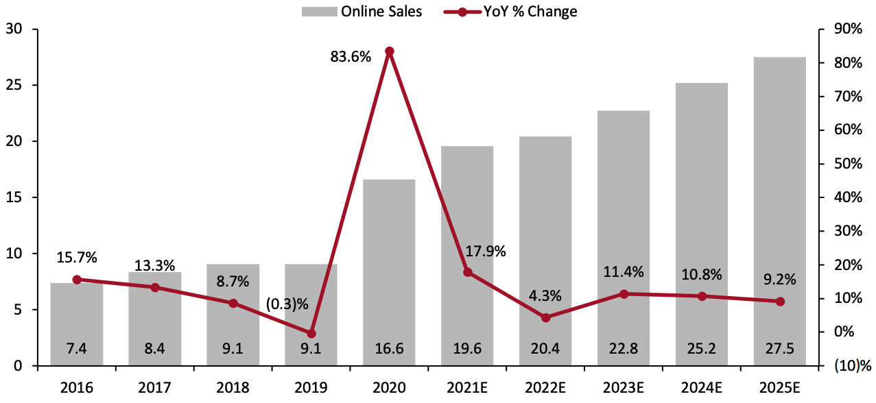 Figure 3. UK Online Grocery Sector Size: Online Sales