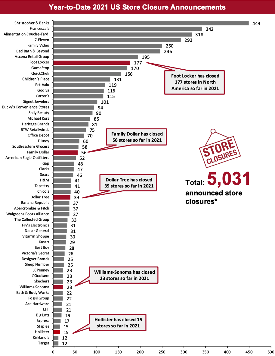 2021 Major US Store Closures and Openings