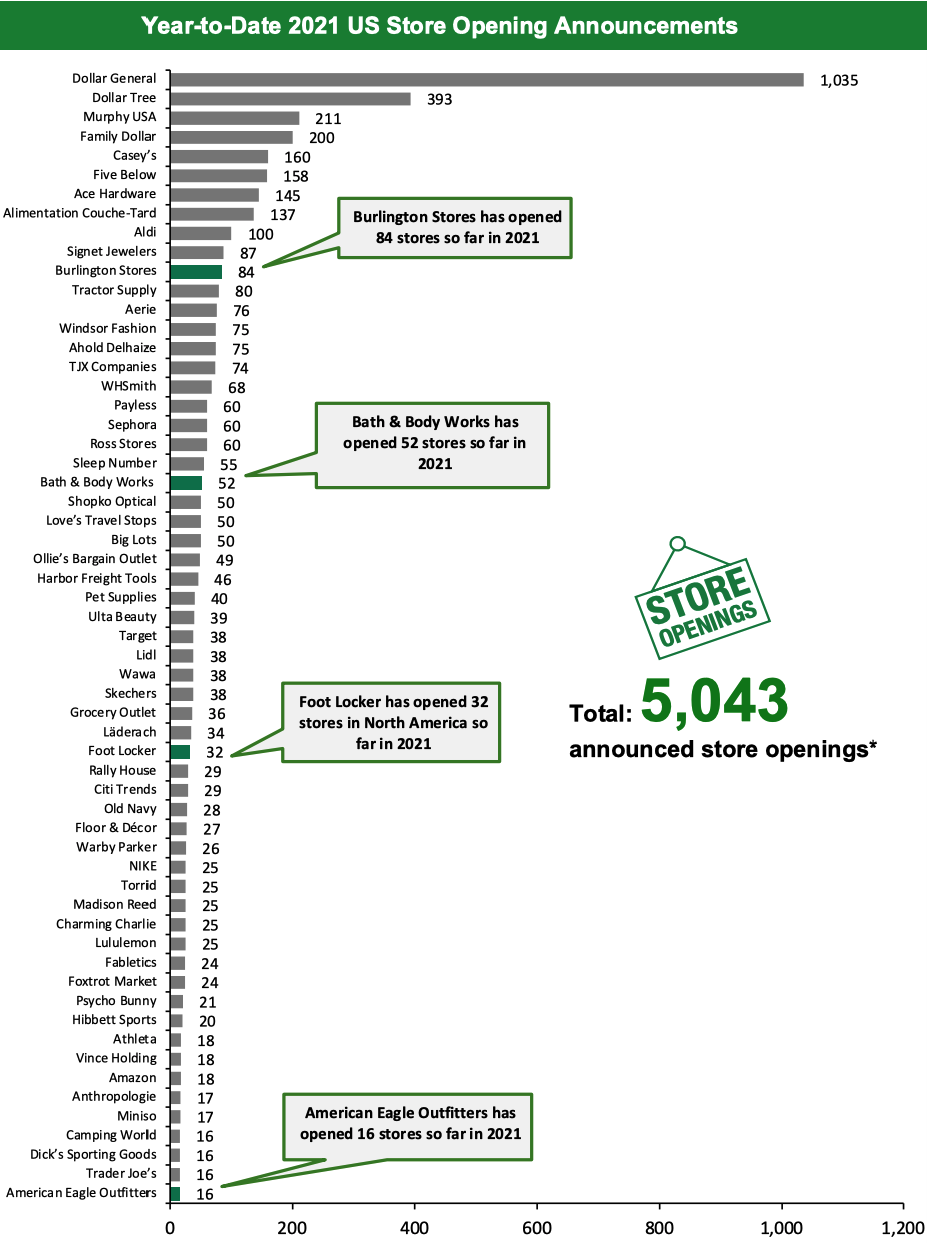 Year-to-Date 2021 US Store Opening Announcements