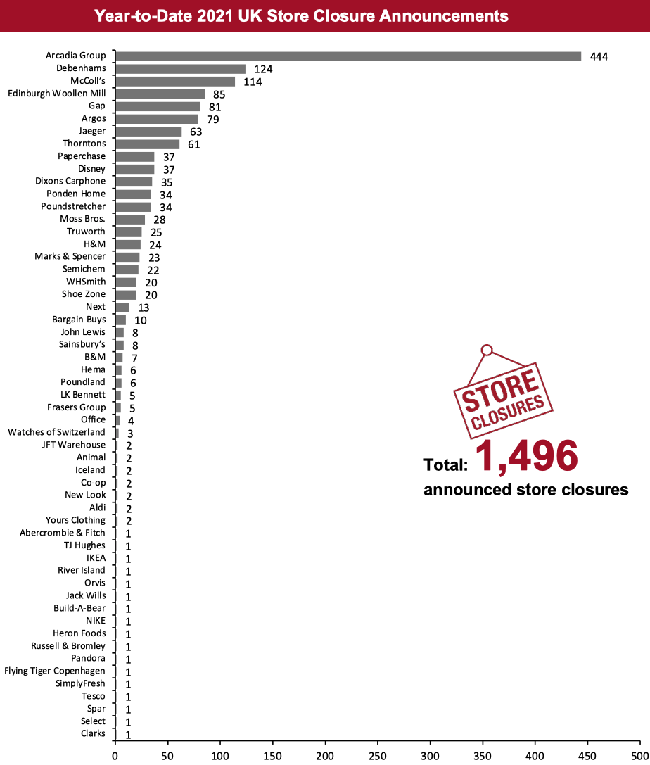 Year-to-Date 2021 UK Store Closure Announcements