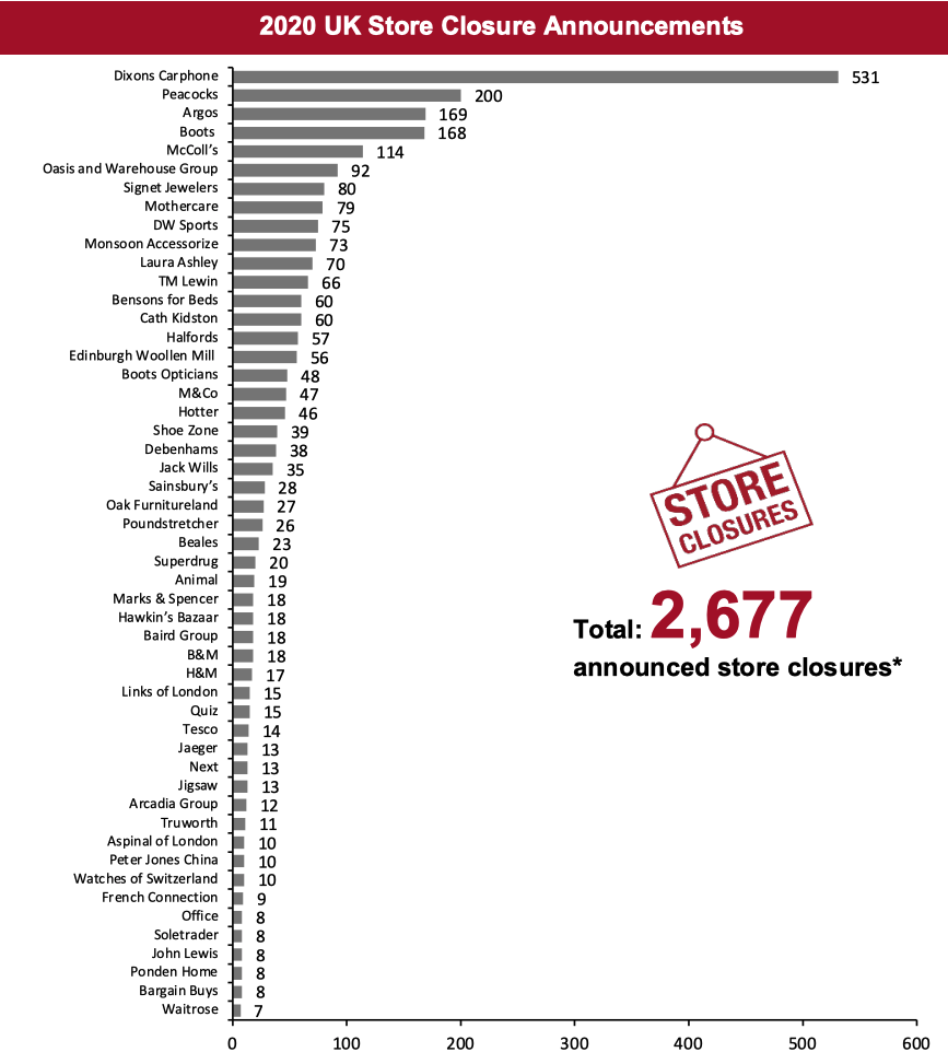 2020 UK Store Closure Announcements