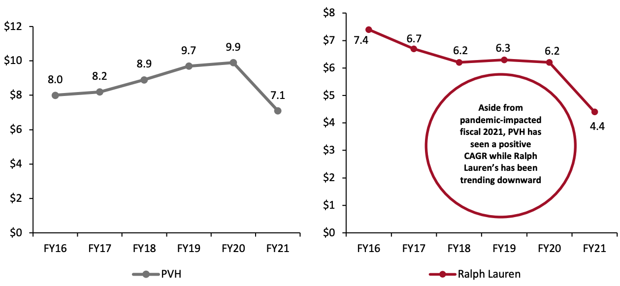 Figure 2. PVH vs. Ralph Lauren: Revenue, FY16–FY21 