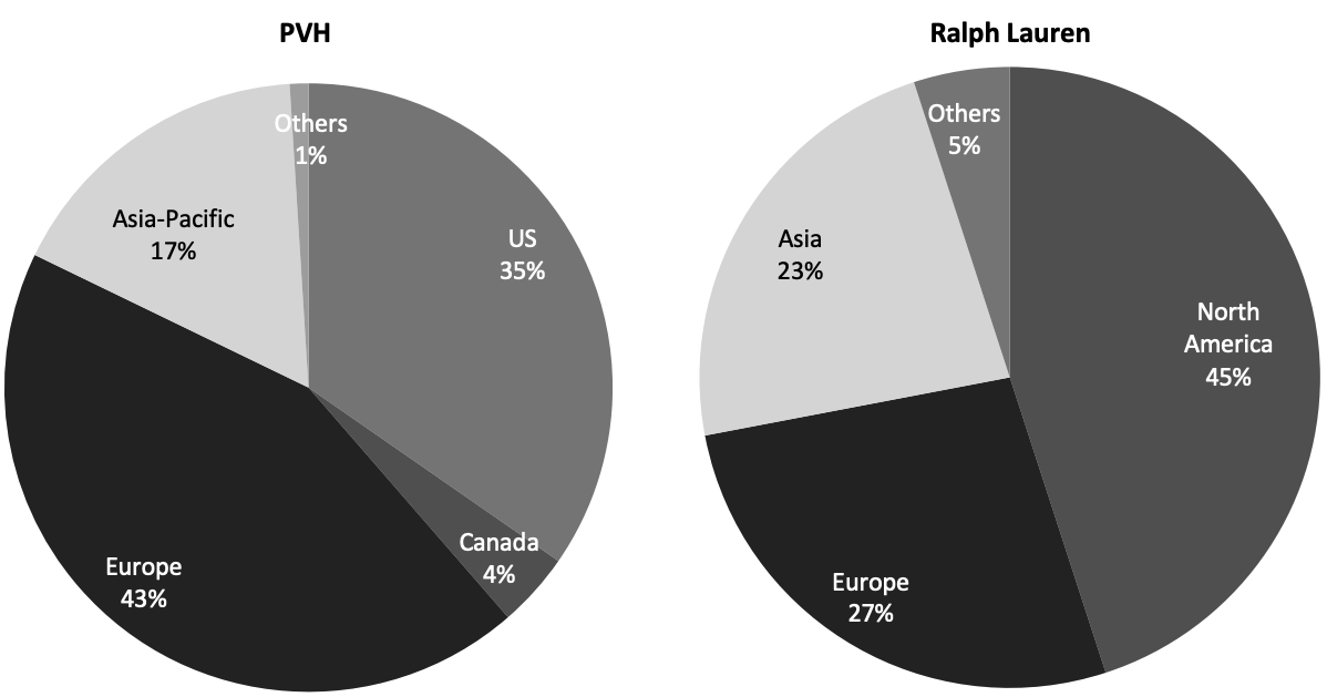 Figure 3. PVH vs. Ralph Lauren: Revenue Split by Geography, FY21