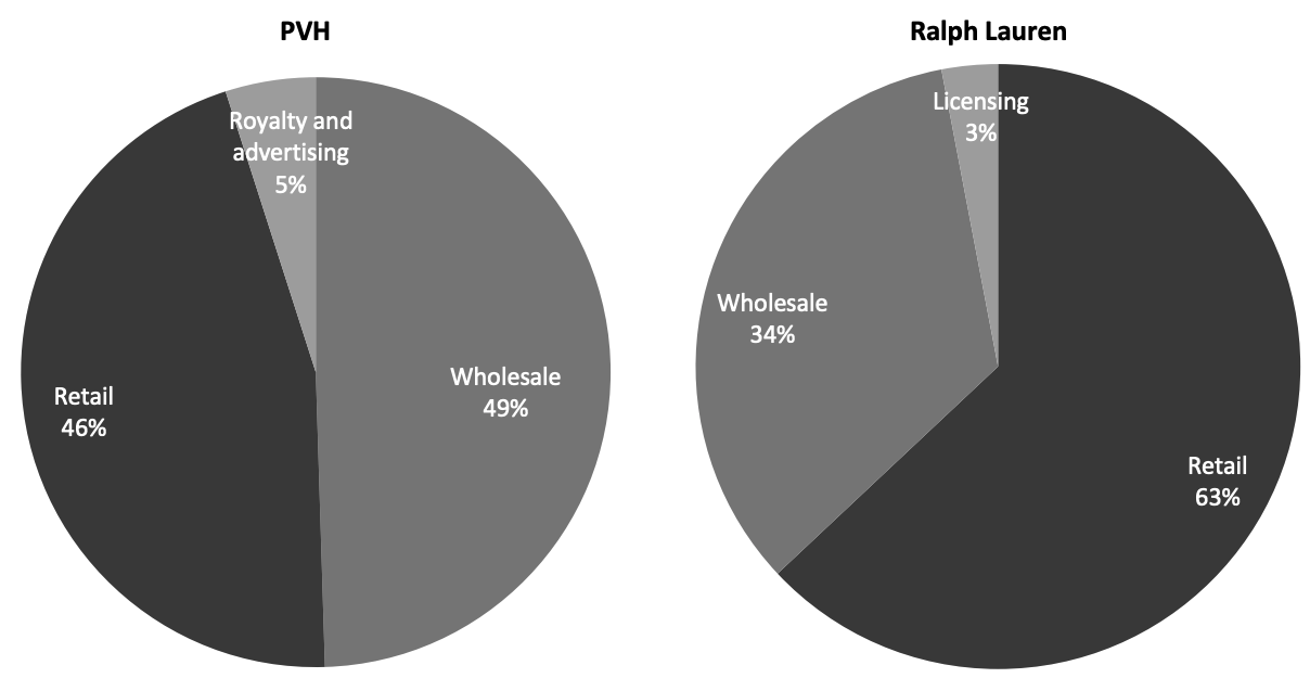 Figure 4. Revenue by Distribution Channel: PVH vs. Ralph Lauren, FY21 