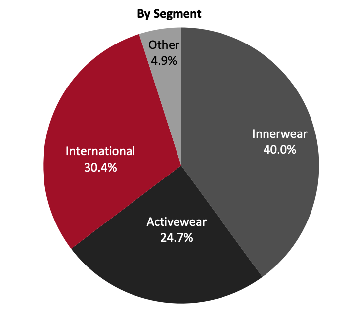 Revenue Breakdown (FY21)