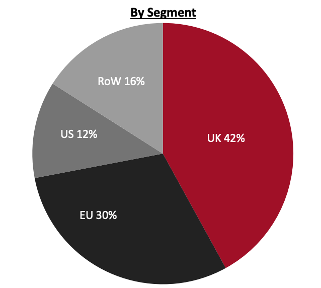 Revenue Breakdown (FY21)