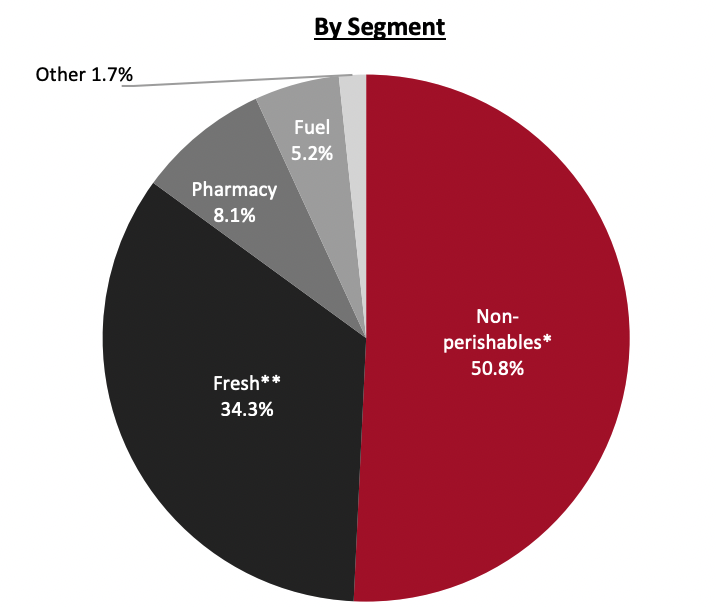 Revenue Breakdown (FY22)