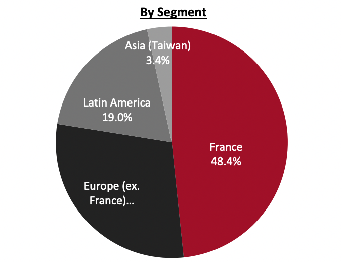 Revenue Breakdown (FY21)