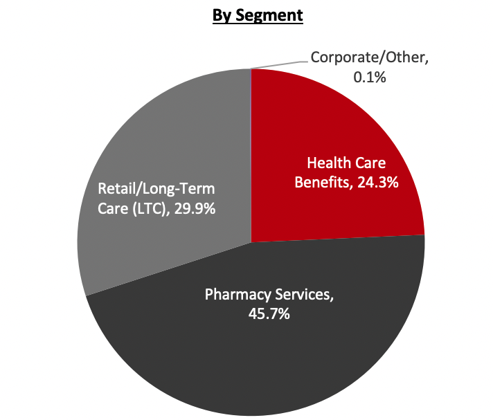 Revenue Breakdown (FY21)