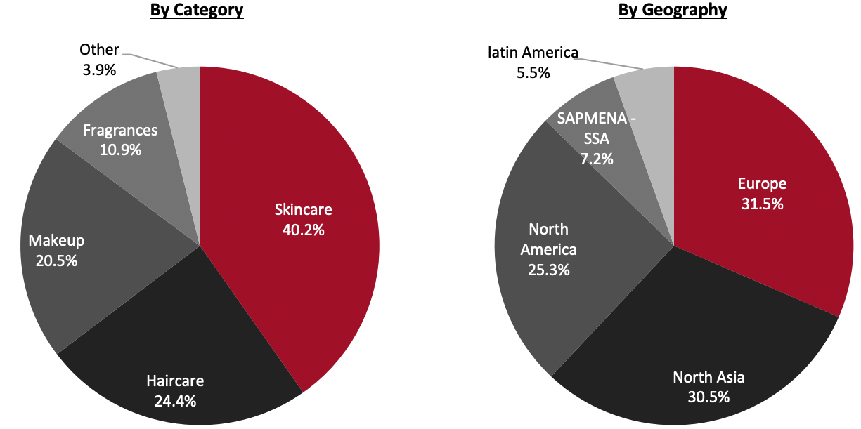 Revenue Breakdown (2021)