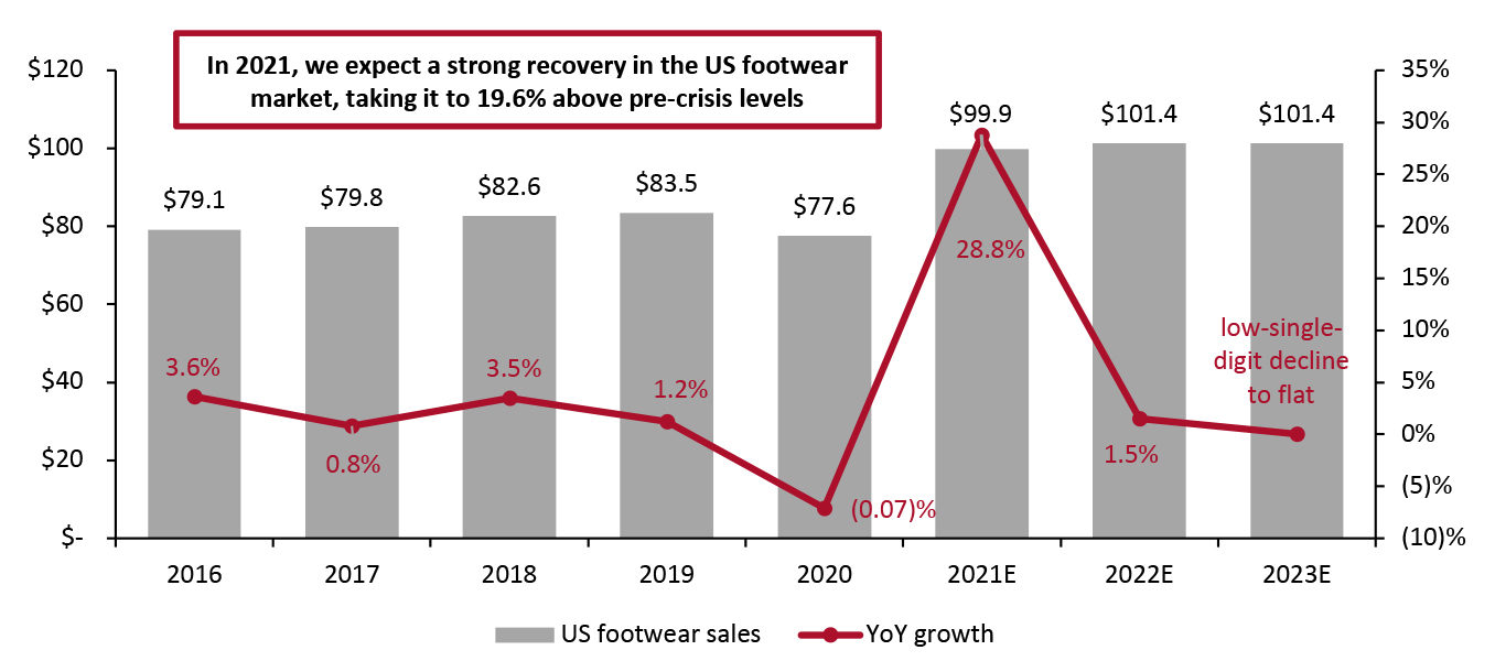 US Footwear Sales (Left Axis; USD Bil.) and YoY Growth (Right Axis; %)