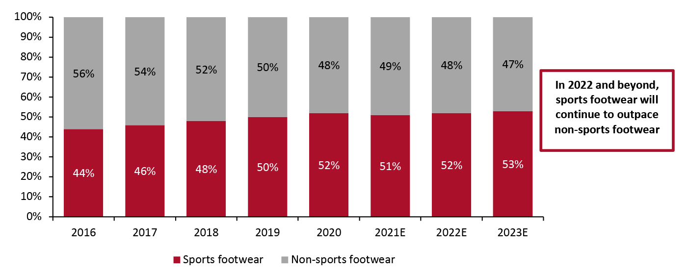 US Footwear Market by Category Share (%)