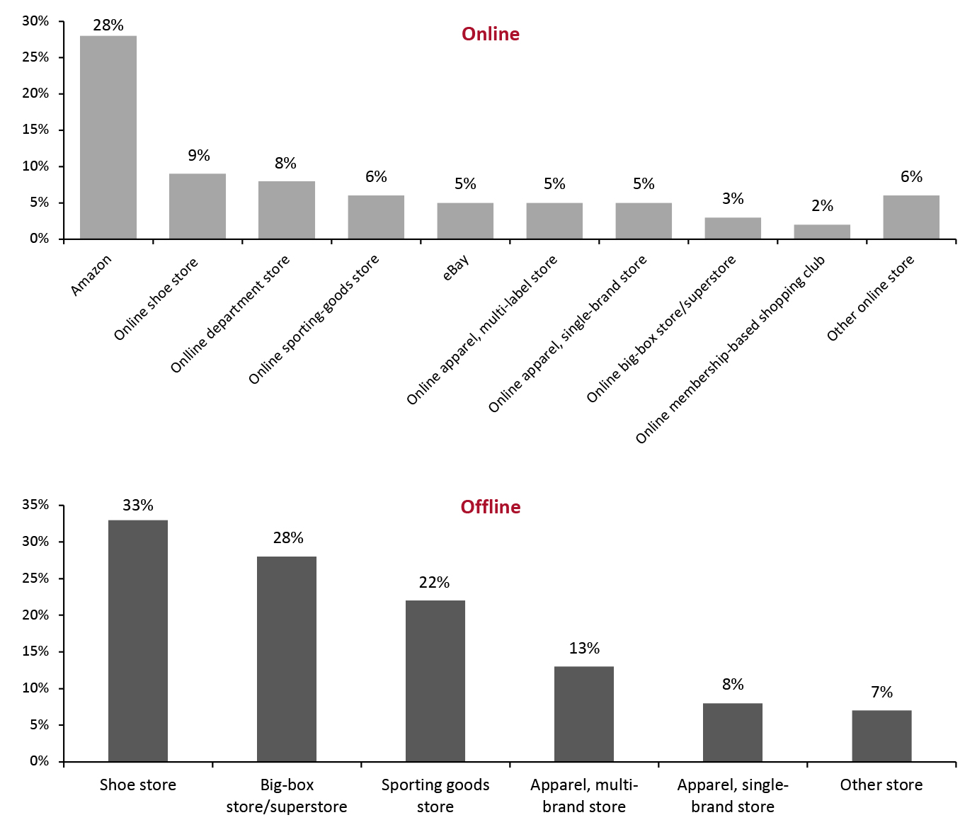 US Footwear Purchases by Channel, Online and Offline (% of Respondents) 