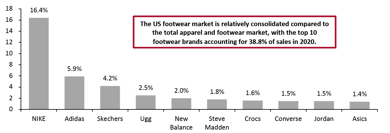 Top 10 US Footwear Brands: Market Share, 2020 (%)