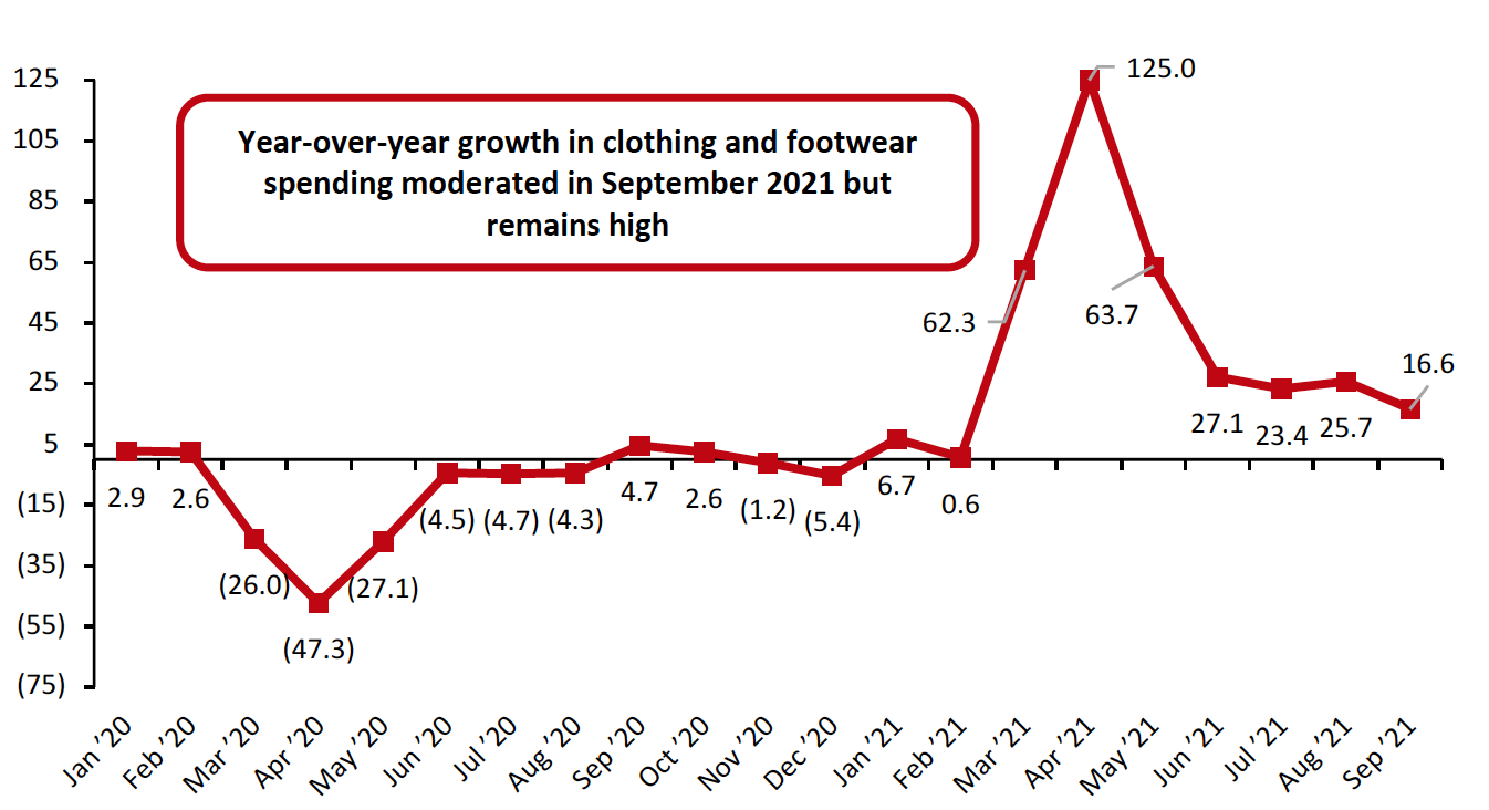 Figure 1. US Consumer Spending on Clothing and Footwear (YoY % Change)