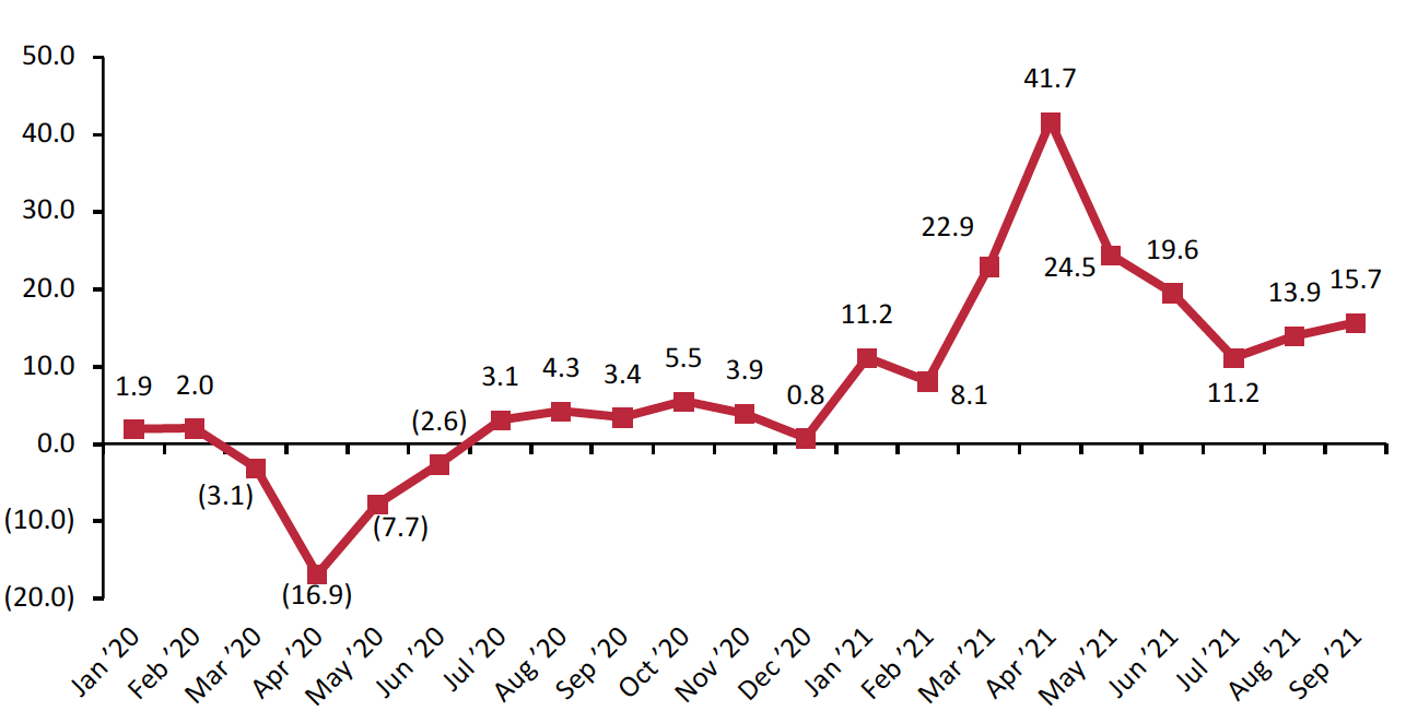 Figure 4. US Consumer Spending on Selected Beauty Categories (YoY % Change)