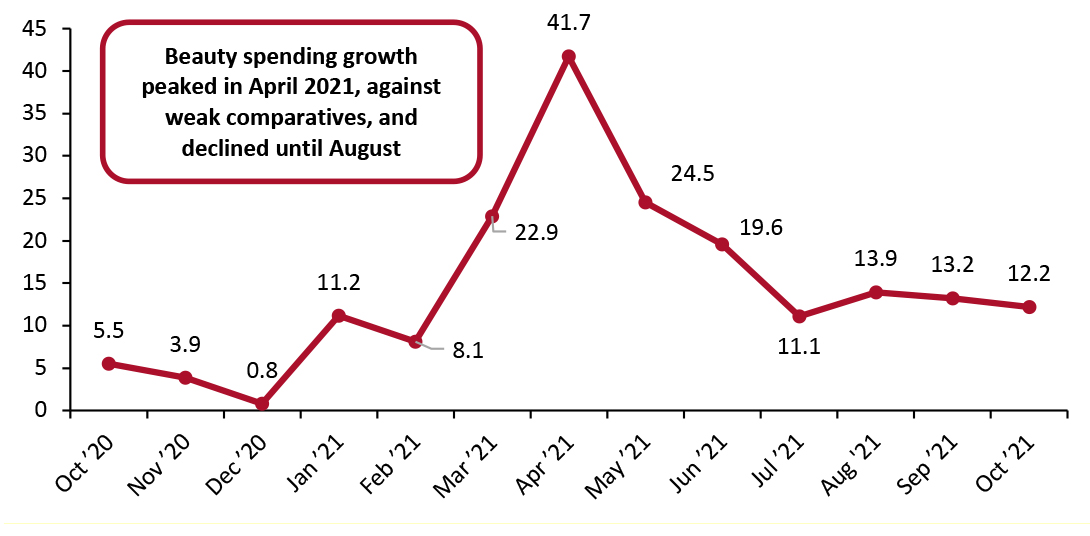  US Consumer Spending on Selected Beauty Categories (YoY % Change)