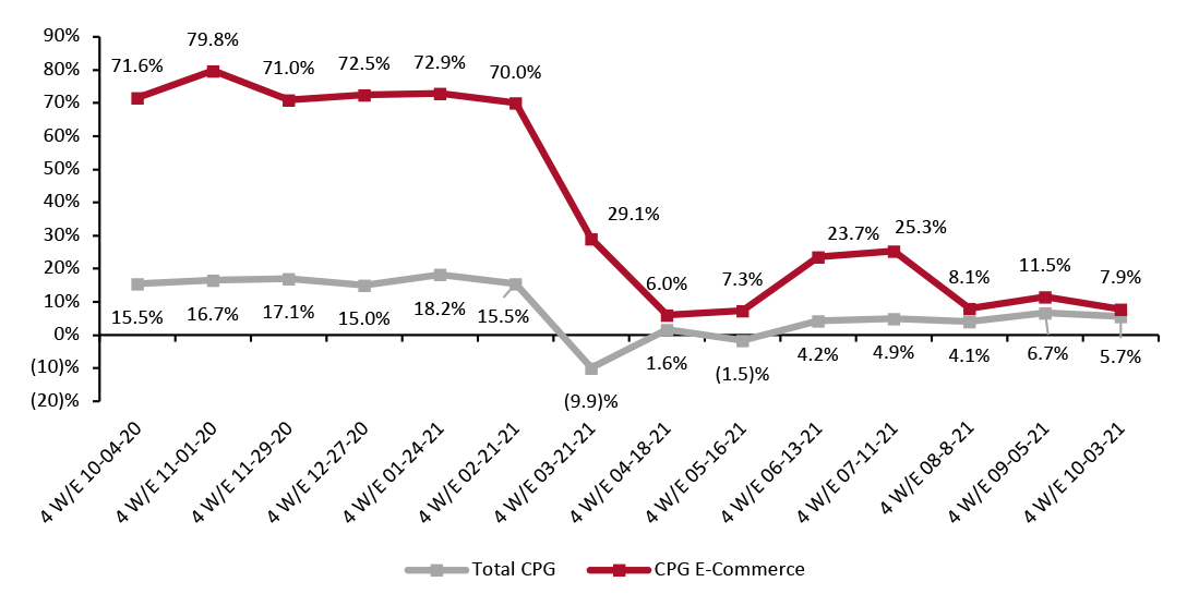 CPG E-Commerce and Total Sales Growth (YoY % Change)