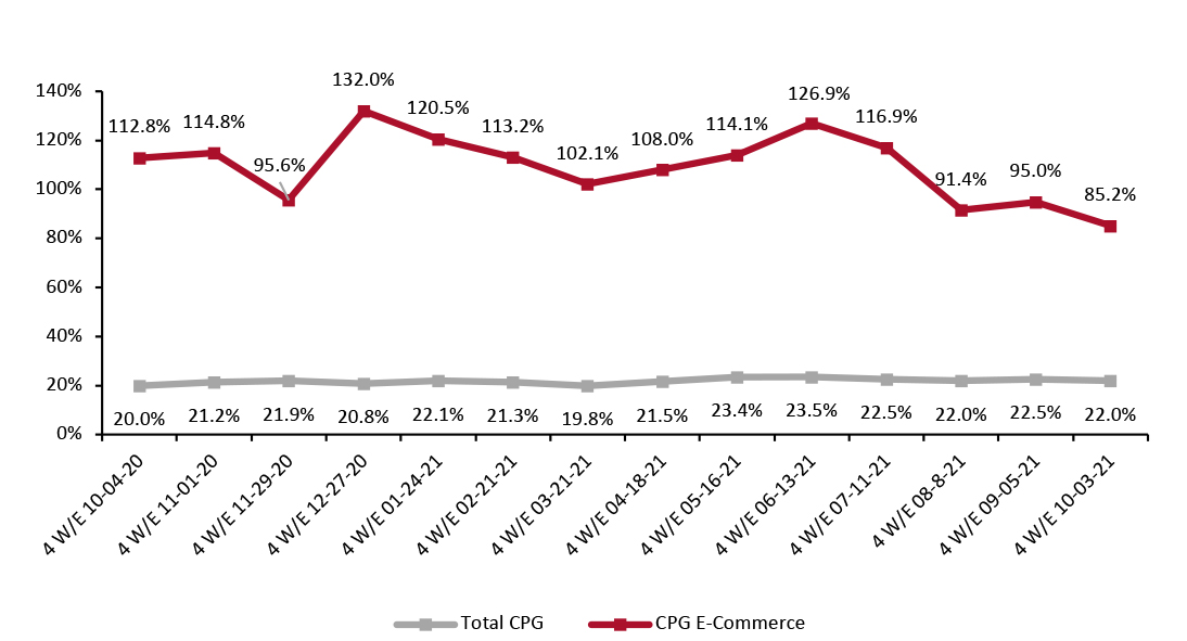 CPG E-Commerce and Total Sales Growth (% Change from Two Years Prior) 