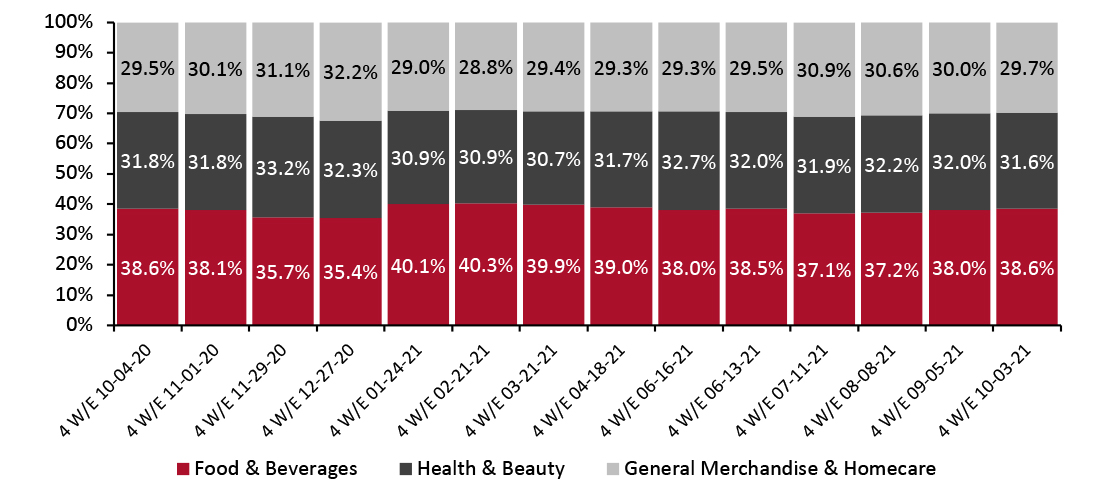 CPG E-Commerce: Breakdown of Sales Share by Category (%)