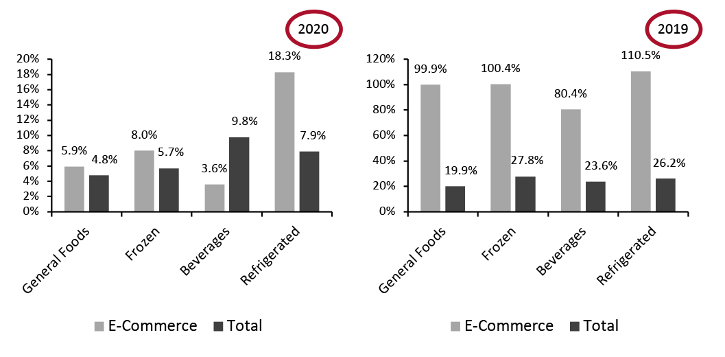  Food & Beverage Departments: E-Commerce and Total Sales Growth, Four Weeks Ended October 3, 2021 (% Change vs. 2020 and 2019)