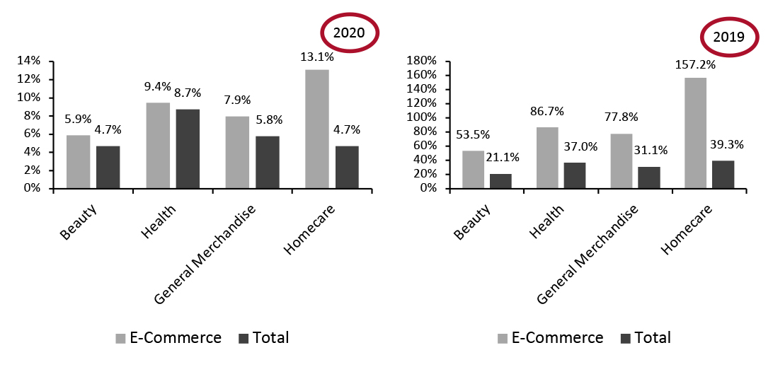 Nonfood Departments: E-Commerce and Total Sales Growth, Four Weeks Ended October 3, 2021 (% Change vs. 2020 and 2019)