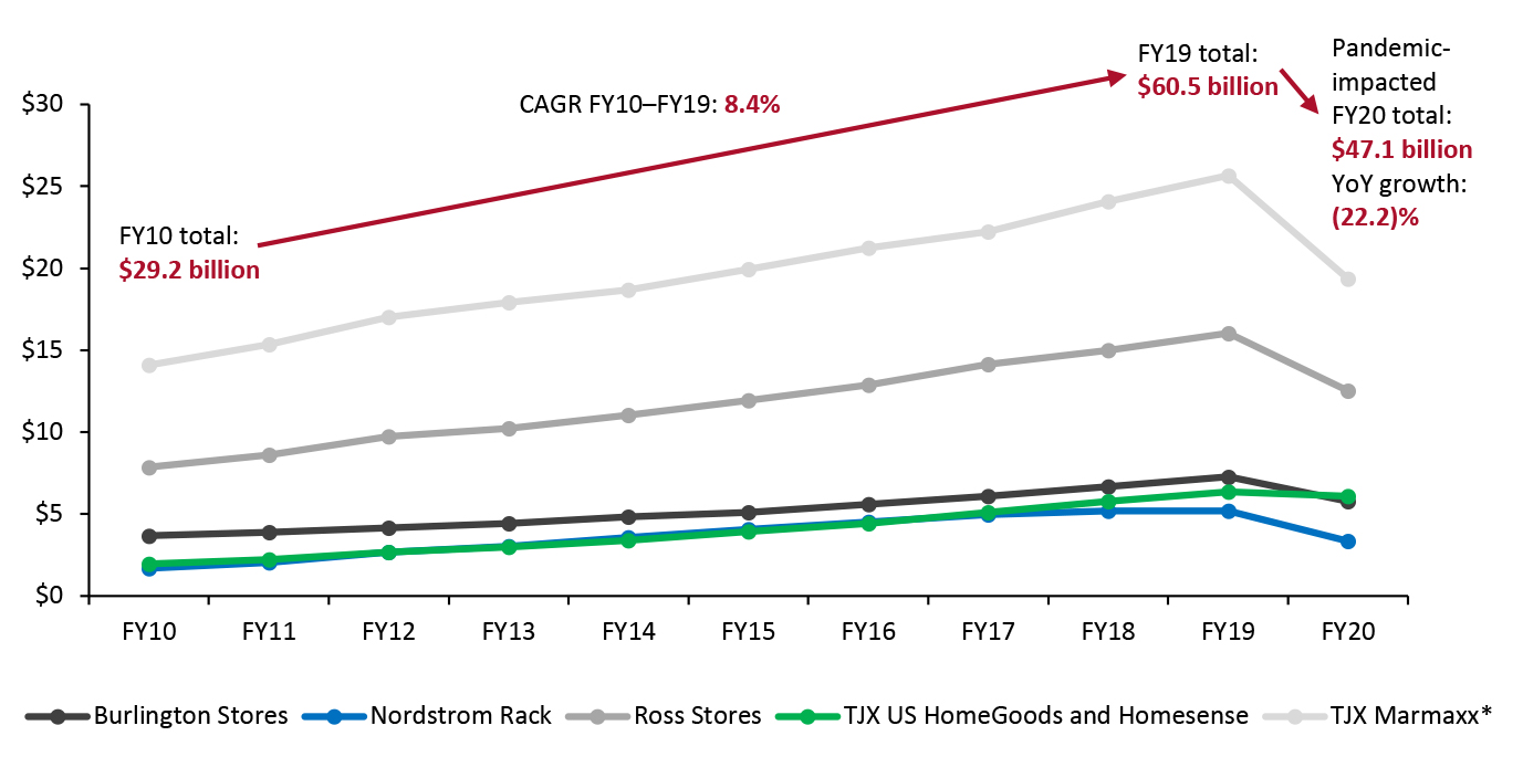 US Off-Price Retail Sector: Revenue by Major Retail Banner (USD Bil.)