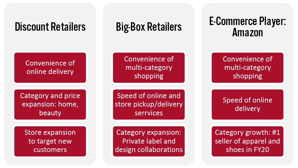 Competition for the Off-Price Sector from Three Types of Retailers 