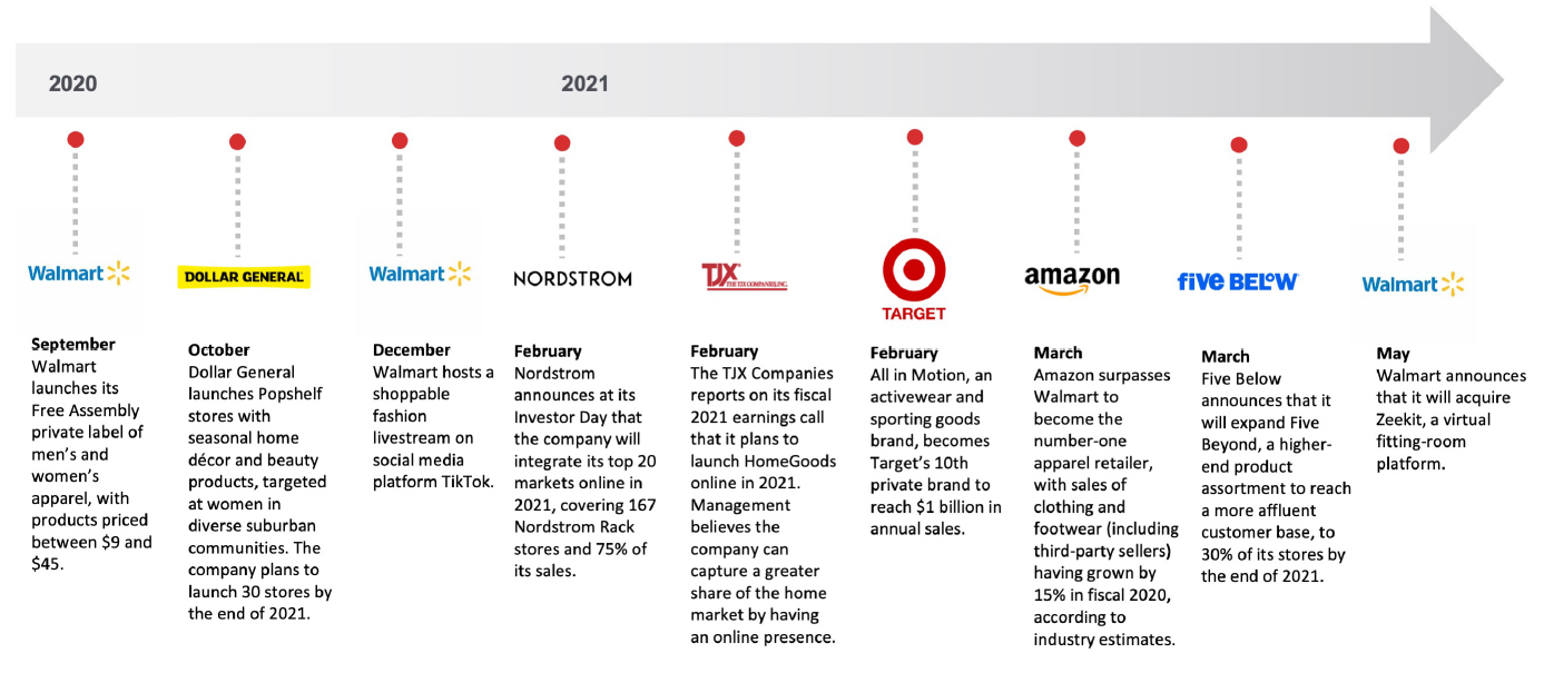 Timeline of Recent Developments Related to Off-Price Retail Competition 