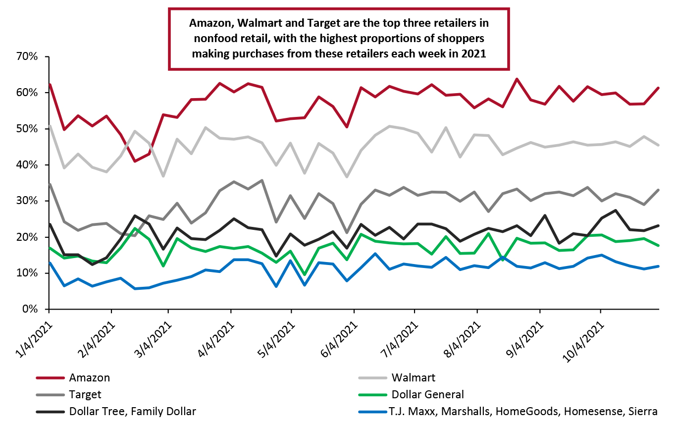 Selected Retailers from Which US Consumers Have Bought Nonfood Products in the Past Two Weeks (% of Respondents)