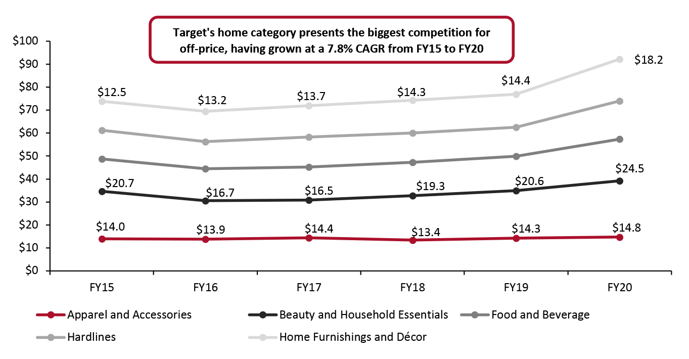 Target: Revenue by Product Category (USD Bil.)