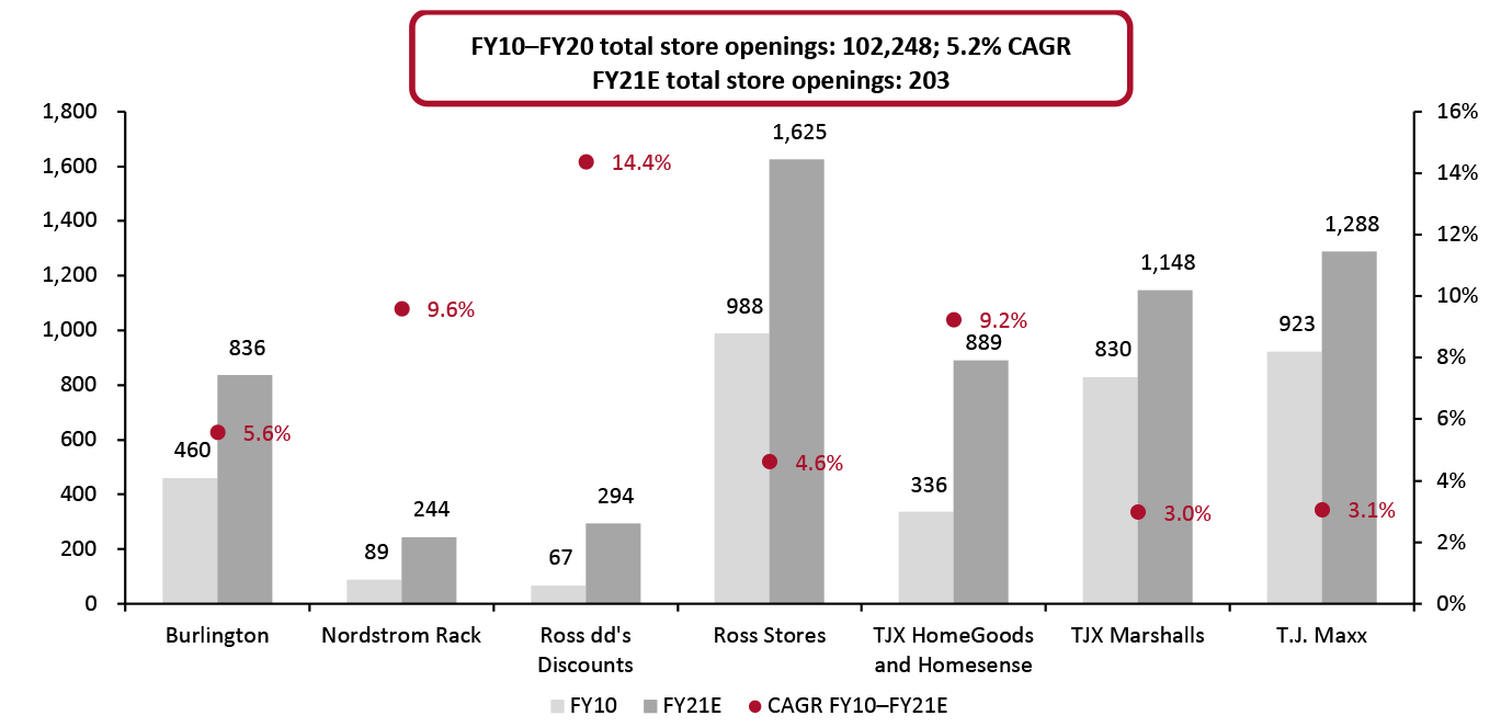 The US Off-Price Sector: Total Stores (Left Axis) and Store Portfolio Growth (%; Right Axis), by Banner