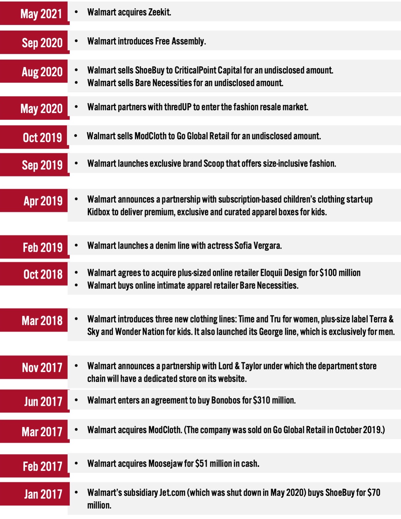 Figure 6. Walmart: Timeline of Recent Developments To Scale Its Apparel Business