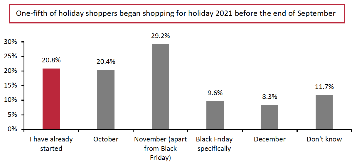 Figure 1. When US Holiday Shoppers Expect To Begin Holiday Shopping in 2021 (% of Respondents)