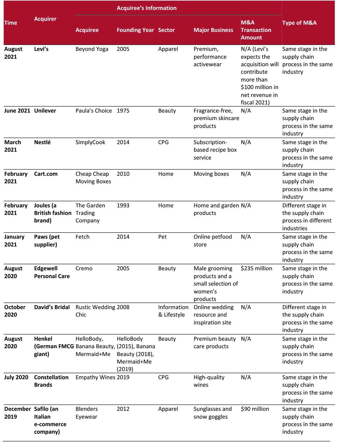 Selected DNVB M&A Activity in the Past 24 Months