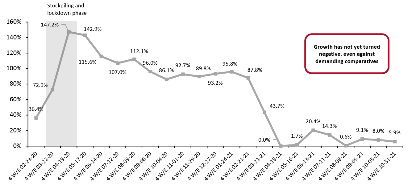 US Food and Beverage E-Commerce Sales Growth (YoY % Change)