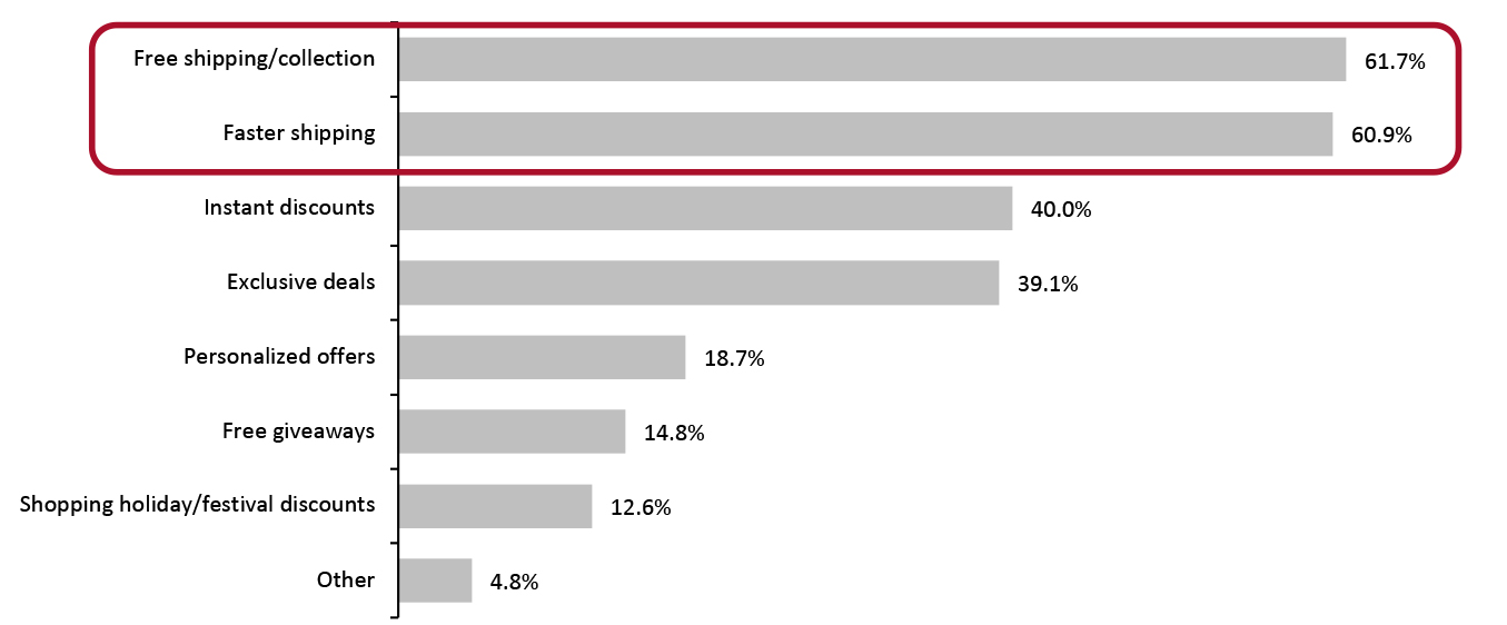 Respondents with Any Paid-For Online Grocery Subscription from Grocery Retailers or Services Such as Amazon Prime or Instacart Express: Top Benefits that Motivate Them To Join or Renew (% Respondents)