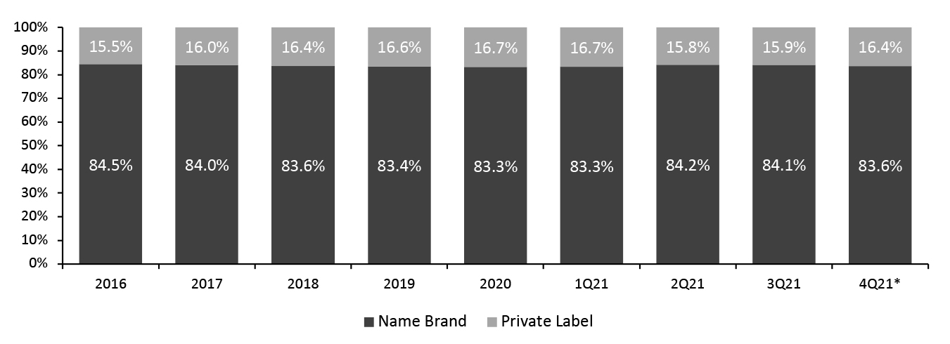 US: Market Breakdown, by Food and Beverage Name Brand and Private-Label Sales Value (% of Total Sales)