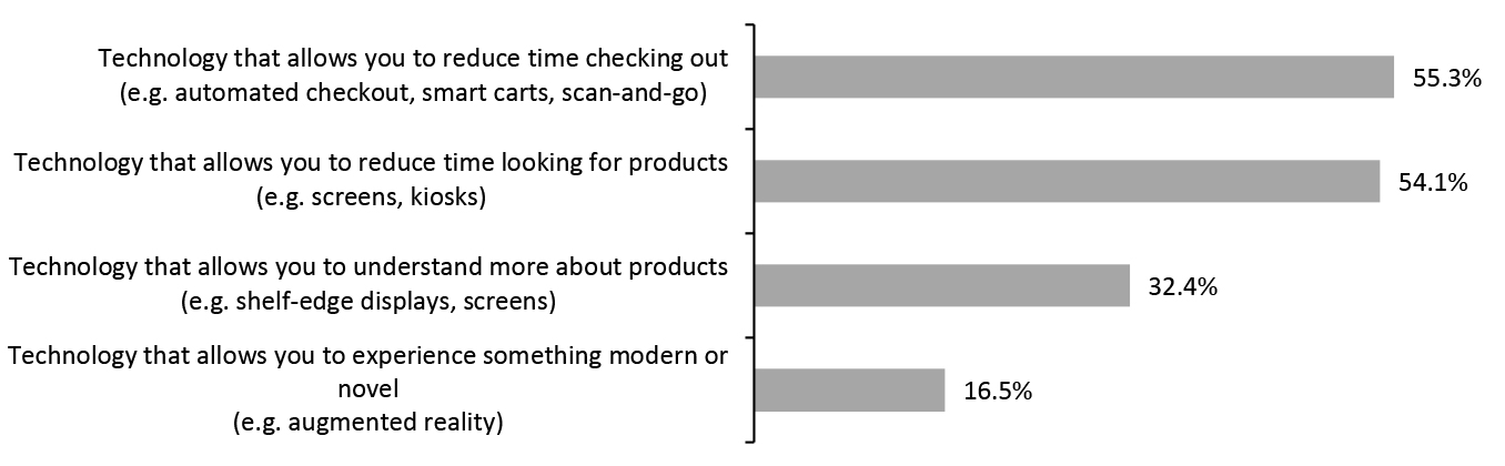 Technologies Consumers Prefer To Use While Shopping Inside a Grocery Store (% of Respondents)