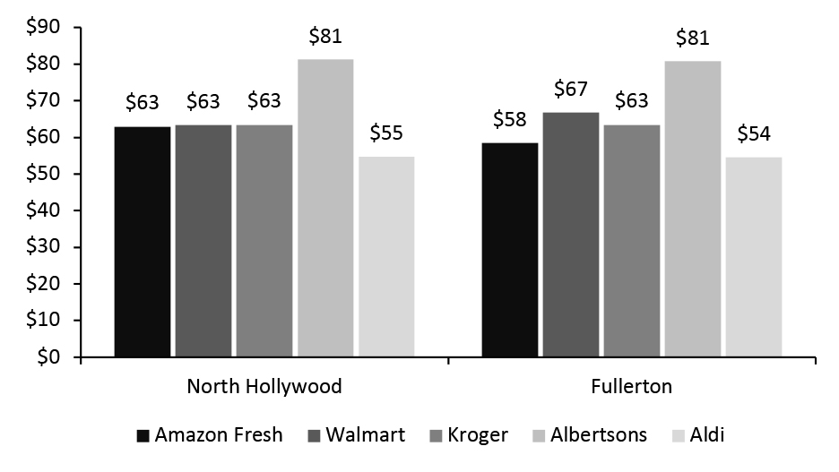 Absolute Price Comparisons: Amazon Fresh Basket Versus Competitors (May 2021) 