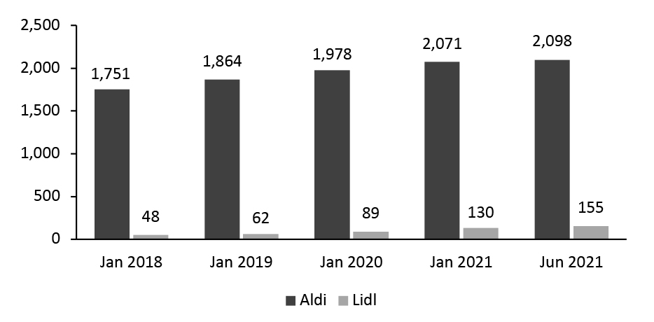 Total US Store Count of Aldi and Lidl 