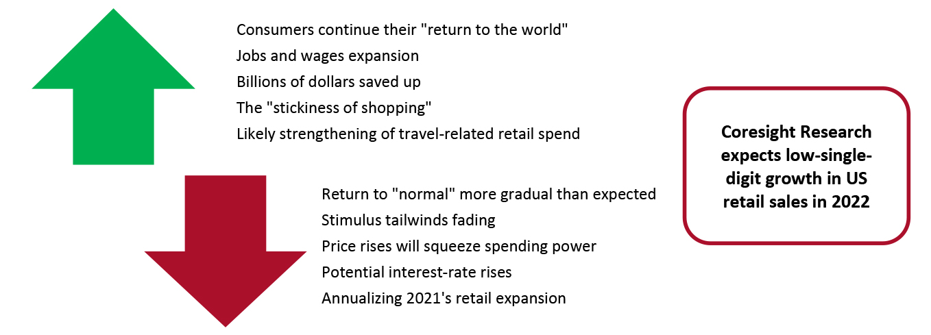 US Consumer Economy Context 