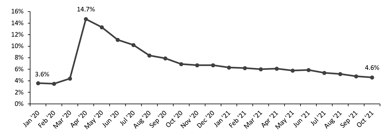 US Unemployment Rate 