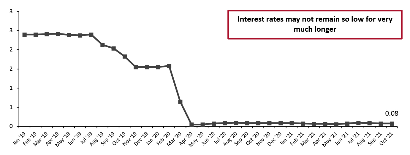 Effective Federal Funds Rate (%)