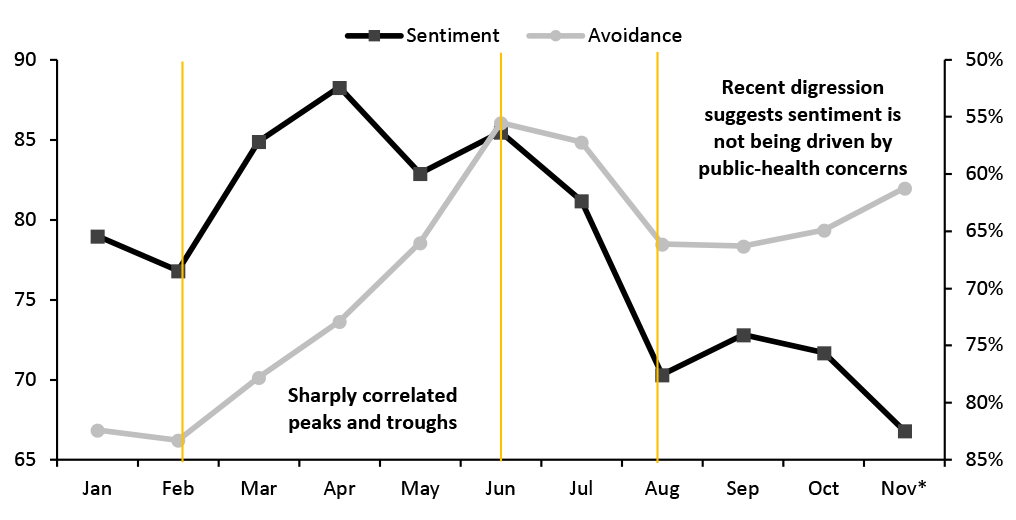 US Consumer Sentiment (Index; Left Axis) vs. Avoidance of Any Public Place (% of Respondents; Right Axis, Inverted)