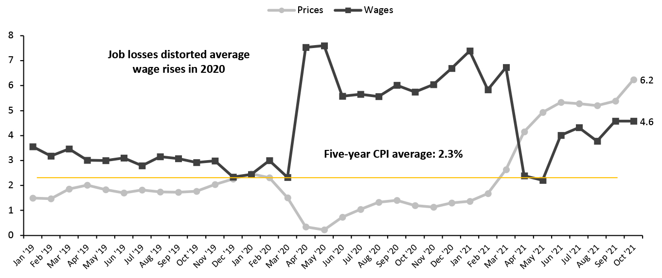 US CPI vs. Average Weekly Wages: YoY % Change