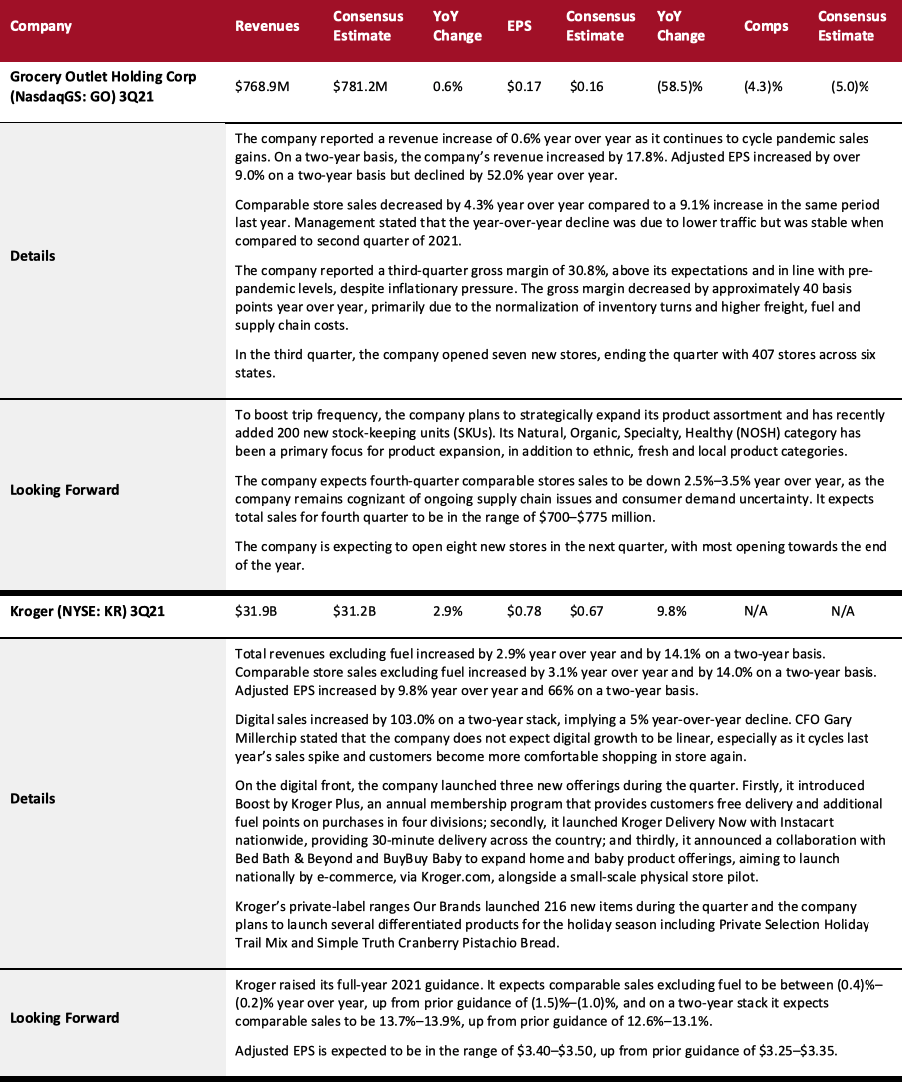 Food, Drug and Mass Retailers: Food and Grocery Retailers