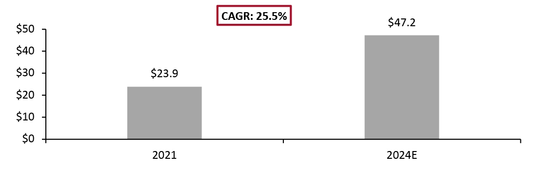  India: Group-Buying Market Size (USD Mil.)