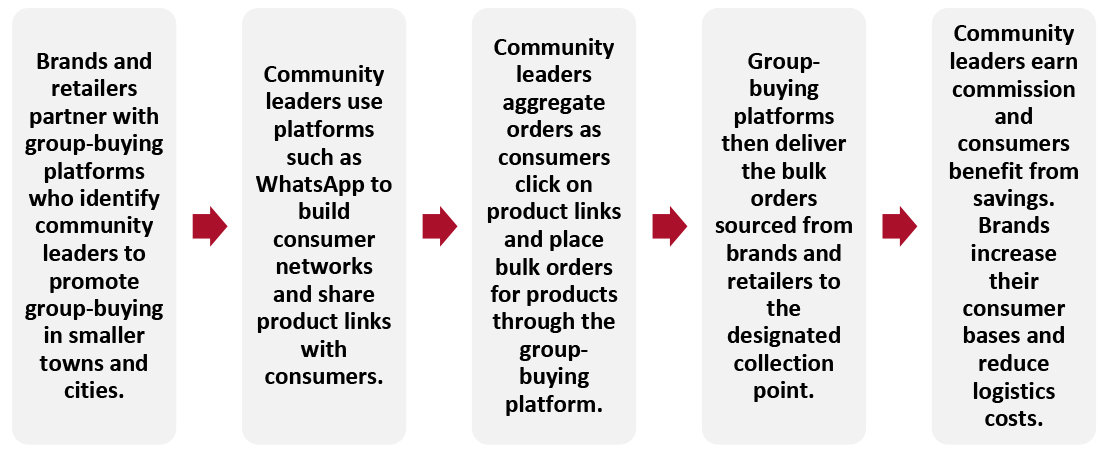 India: Community Group-Buying Model